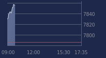 Graphique CAC-40 FR0003500008