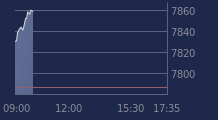 Graphique CAC-40 FR0003500008