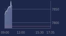 Graphique CAC-40 FR0003500008