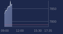 Graphique CAC-40 FR0003500008