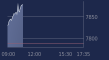 Graphique CAC-40 FR0003500008