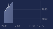 Graphique CAC-40 FR0003500008