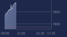 Graphique CAC-40 FR0003500008