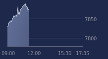 Graphique CAC-40 FR0003500008