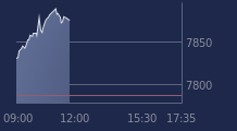 Graphique CAC-40 FR0003500008