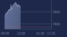 Graphique CAC-40 FR0003500008