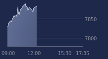 Graphique CAC-40 FR0003500008