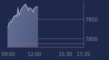 Graphique CAC-40 FR0003500008