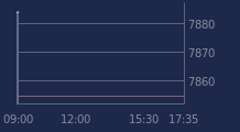 Graphique CAC-40 FR0003500008