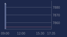 Graphique CAC-40 FR0003500008