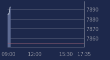 Graphique CAC-40 FR0003500008