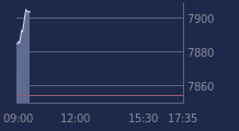 Graphique CAC-40 FR0003500008