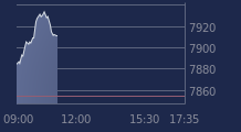 Graphique CAC-40 FR0003500008