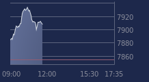 Graphique CAC-40 FR0003500008