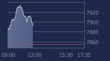 Graphique CAC-40 FR0003500008
