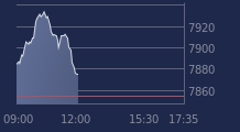 Graphique CAC-40 FR0003500008