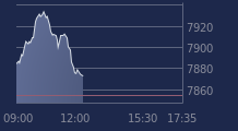 Graphique CAC-40 FR0003500008
