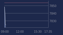 Graphique CAC-40 FR0003500008