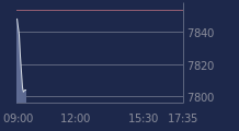 Graphique CAC-40 FR0003500008