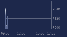 Graphique CAC-40 FR0003500008