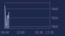 Graphique CAC-40 FR0003500008