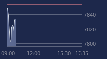 Graphique CAC-40 FR0003500008