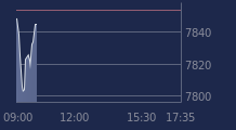 Graphique CAC-40 FR0003500008