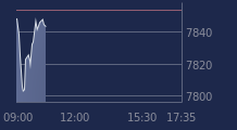 Graphique CAC-40 FR0003500008