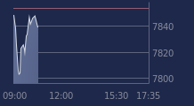 Graphique CAC-40 FR0003500008