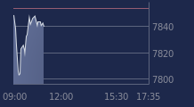 Graphique CAC-40 FR0003500008
