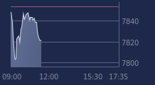 Graphique CAC-40 FR0003500008
