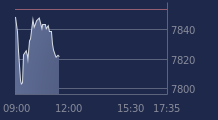 Graphique CAC-40 FR0003500008