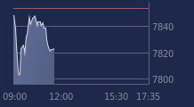 Graphique CAC-40 FR0003500008