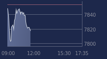 Graphique CAC-40 FR0003500008