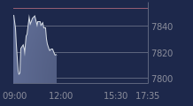 Graphique CAC-40 FR0003500008