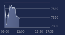 Graphique CAC-40 FR0003500008