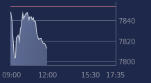 Graphique CAC-40 FR0003500008