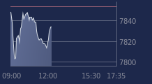 Graphique CAC-40 FR0003500008