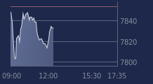 Graphique CAC-40 FR0003500008