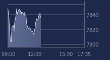 Graphique CAC-40 FR0003500008