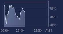 Graphique CAC-40 FR0003500008