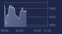 Graphique CAC-40 FR0003500008