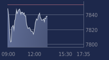 Graphique CAC-40 FR0003500008