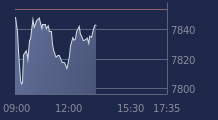 Graphique CAC-40 FR0003500008