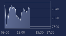 Graphique CAC-40 FR0003500008