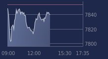 Graphique CAC-40 FR0003500008