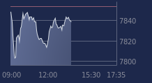 Graphique CAC-40 FR0003500008
