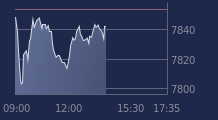 Graphique CAC-40 FR0003500008