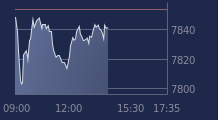 Graphique CAC-40 FR0003500008