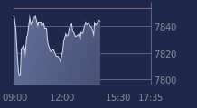 Graphique CAC-40 FR0003500008